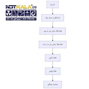 راهنما استفاده ضخامت سنج پوشش رنگ